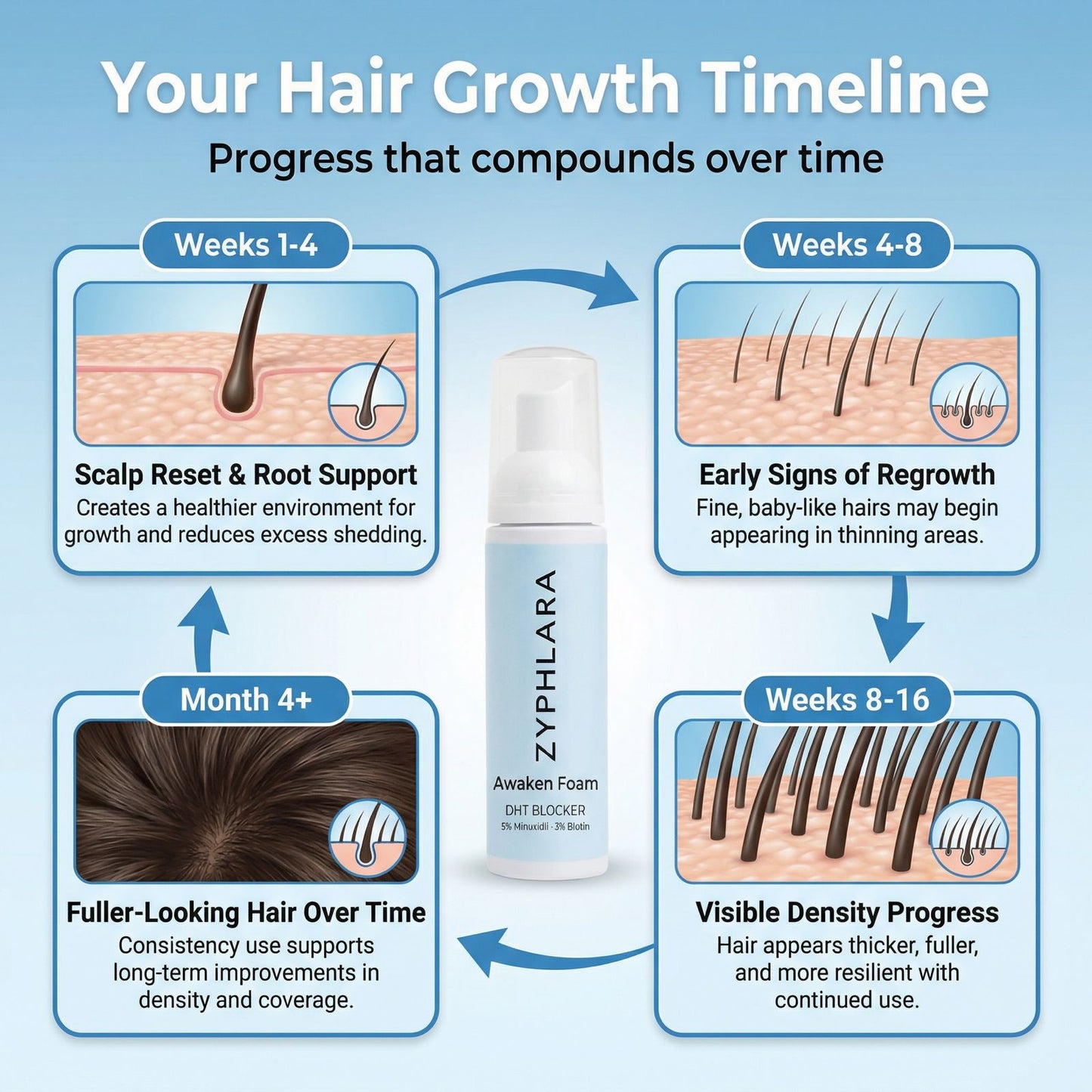 AwakenFoam™ - Hair Growth Formula